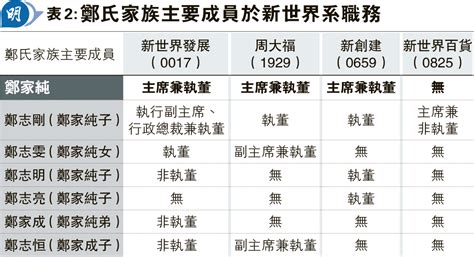 改變形象|財經｜鄭家純：新世界需要作階段性改變 高興覓得更適合行政總 